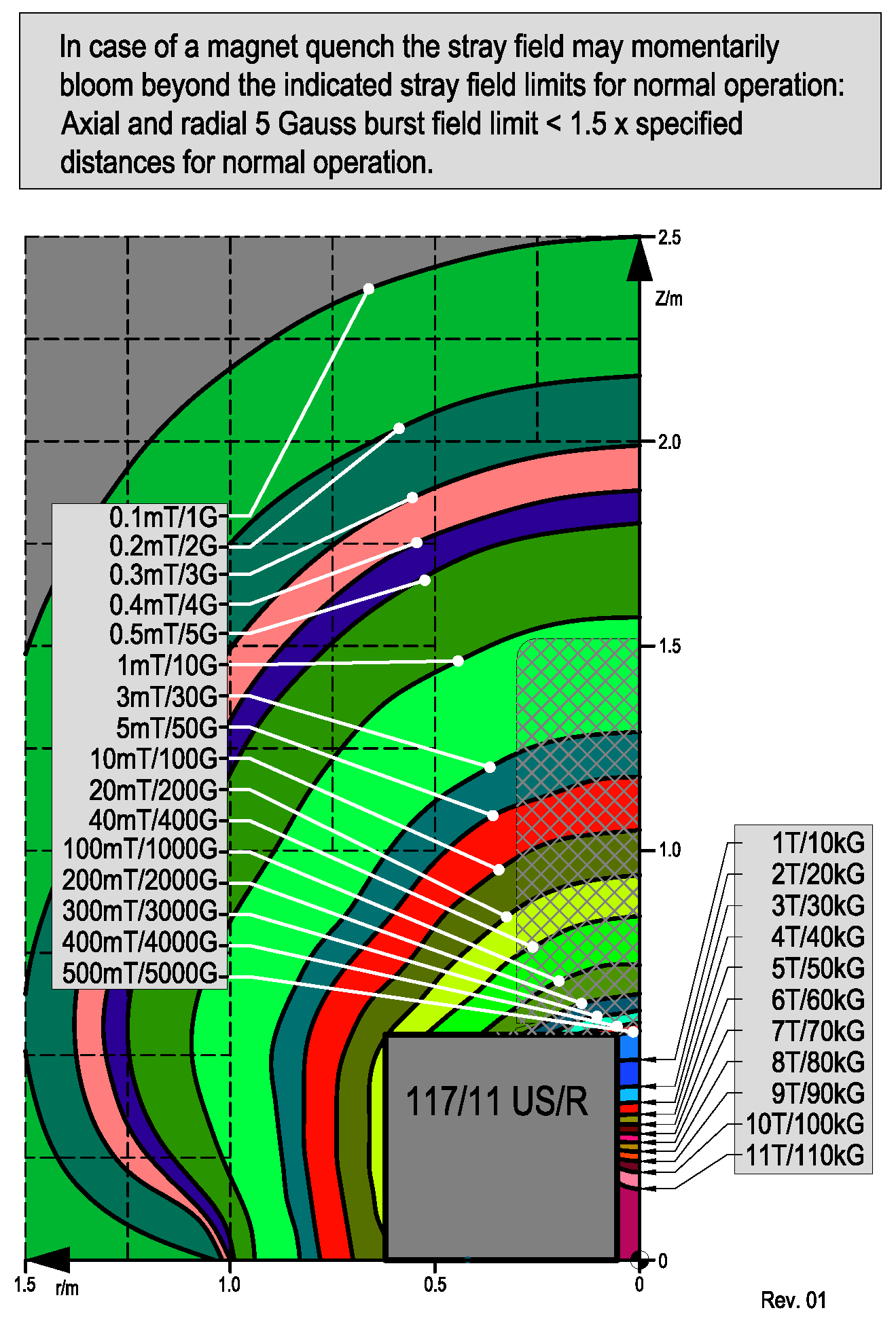 Figure 18: Magnet 117/11 USR. Contours of given magnetic field strengths of the stray field close to the magnet and inside the magnet bore. The stray field is rotation-symmetric to the z-axis. The origin of the diagram is referenced to the magnet iso-center. (ivclhuv1.png.png)