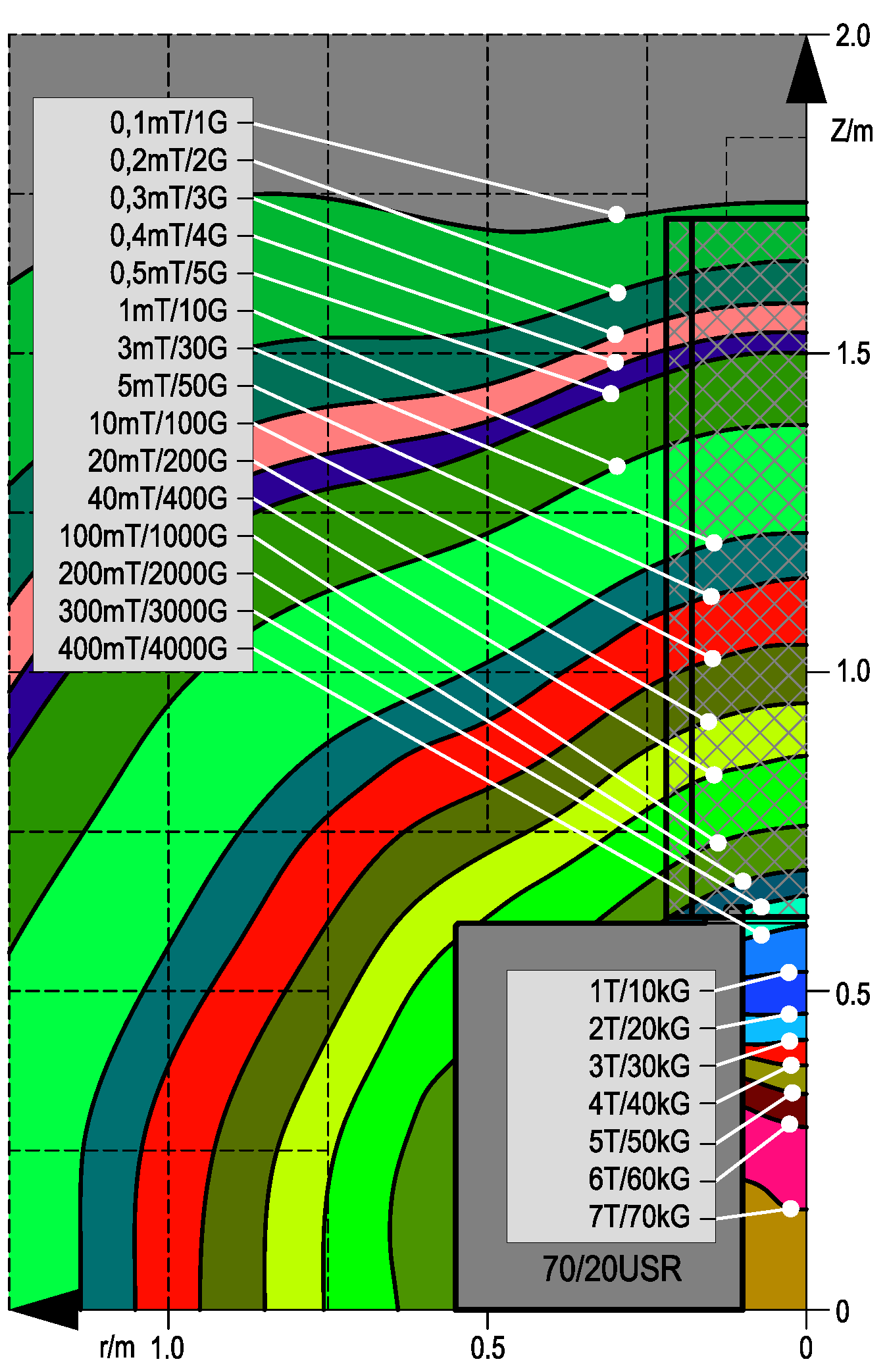 Figure 8: Magnet 70/20 USR. Contours of given magnetic field strengths of the stray field close to the magnet and inside the magnet bore. The stray field is rotation-symmetric to the z-axis. The origin of the diagram is referenced to the magnet iso-center. (i9pju9d.png.png)