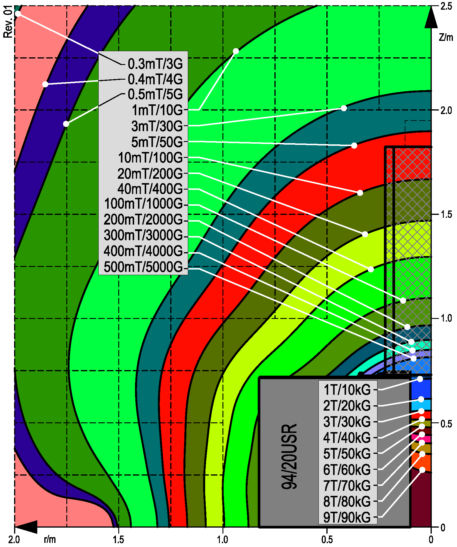 Figure 14: Magnet 94/20 USR.  Contours of given magnetic field strengths of the stray field close to the magnet and inside the magnet bore. The stray field is rotation-symmetric to the z-axis. The origin of the diagram is referenced to the magnet iso-center. (ia0jnii2.png.png)