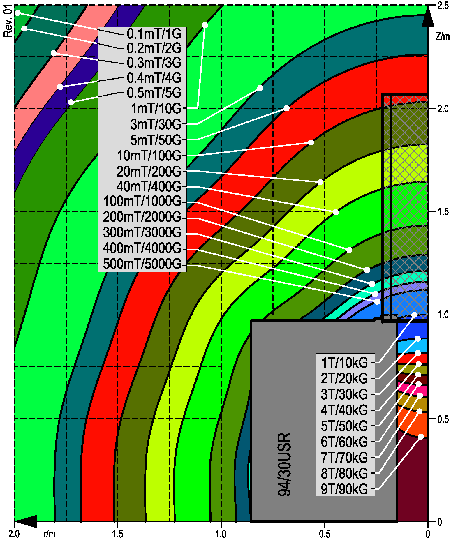 Figure 16: Magnet 94/30 USR. Contours of given magnetic field strengths of the stray field close to the magnet and inside the magnet bore. The stray field is rotation-symmetric to the z-axis. The origin of the diagram is referenced to the magnet iso-center. (i5nuj6n.png.png)