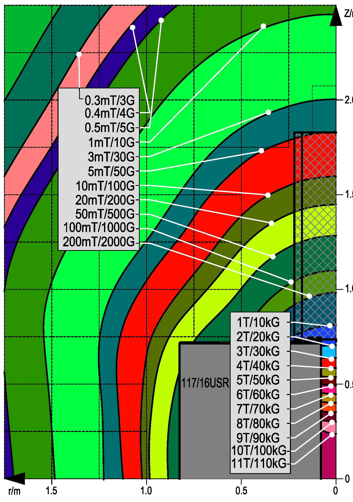 Figure 20: Magnet 117/16 USR. Contours of given magnetic field strengths of the stray field close to the magnet and inside the magnet bore. The stray field is rotation-symmetric to the z-axis. The origin of the diagram is referenced to the magnet iso-center. (iit53nj2.png.png)