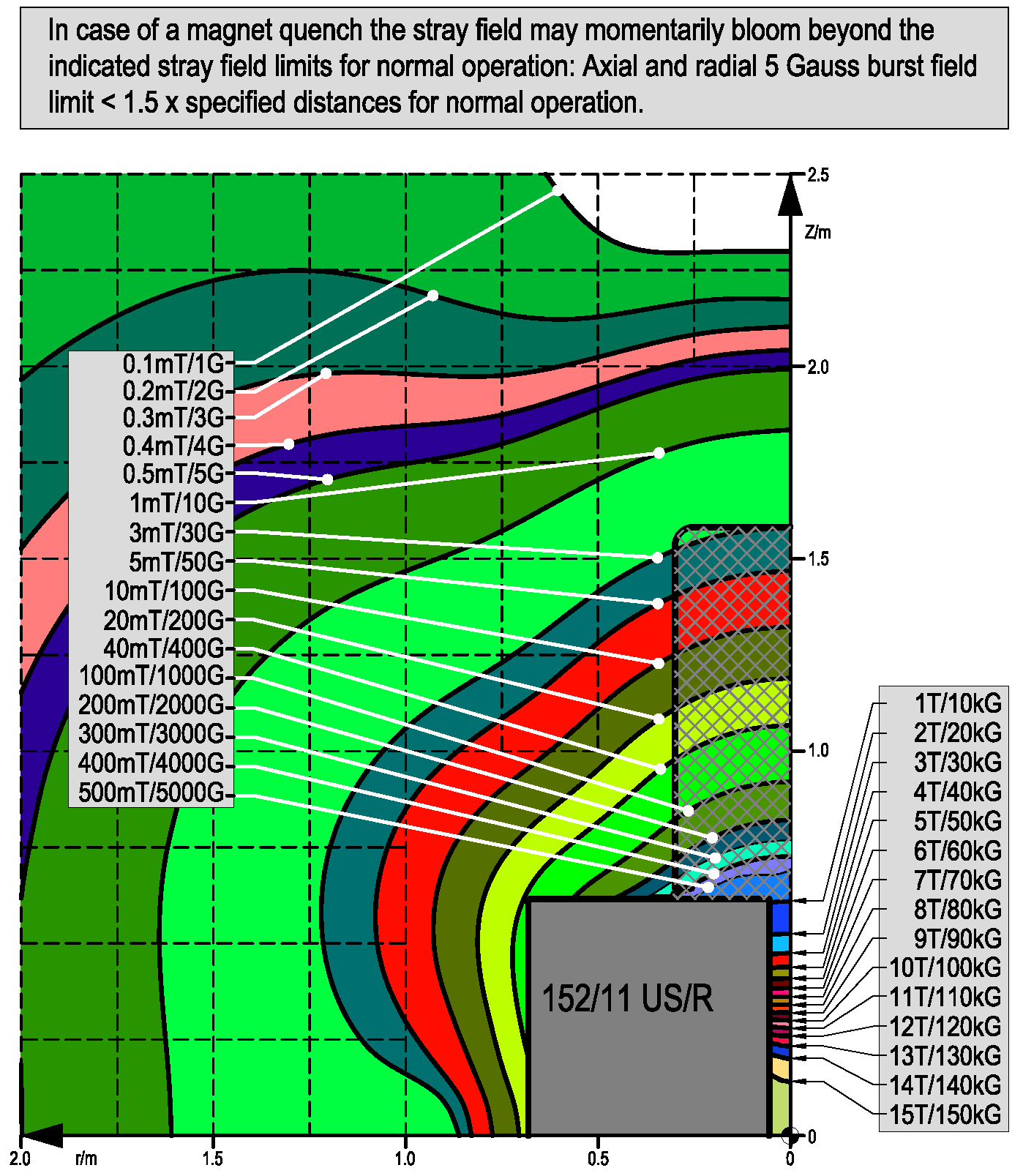 Figure 22: Magnet 152/11 US/R. Contours of given magnetic field strengths of the stray field close to the magnet and inside the magnet bore. The stray field is rotation-symmetric to the z-axis. The origin of the diagram is referenced to the magnet iso-center. (i9da6631.png.png)