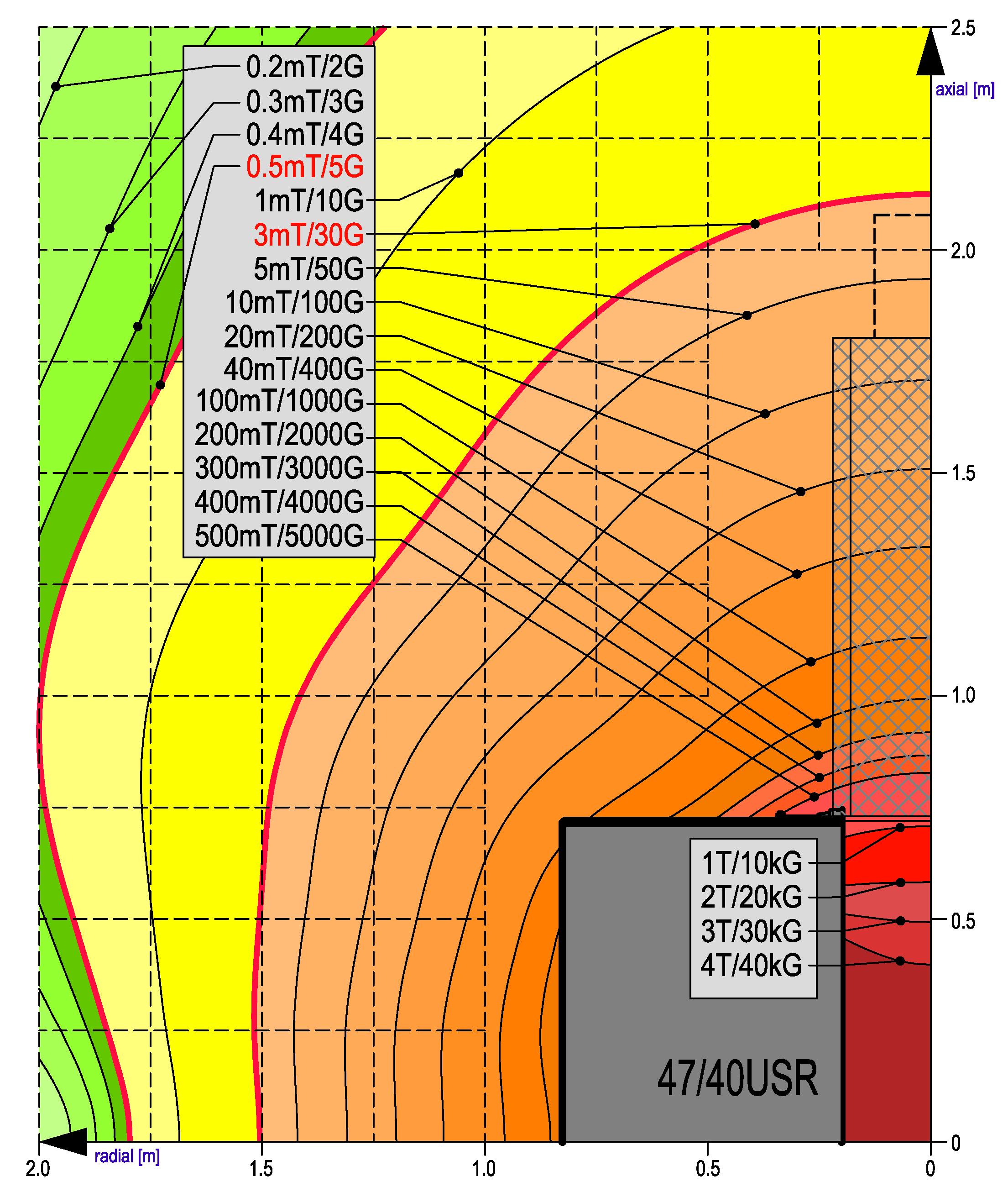 Contours Magnet 47/40 USR V2