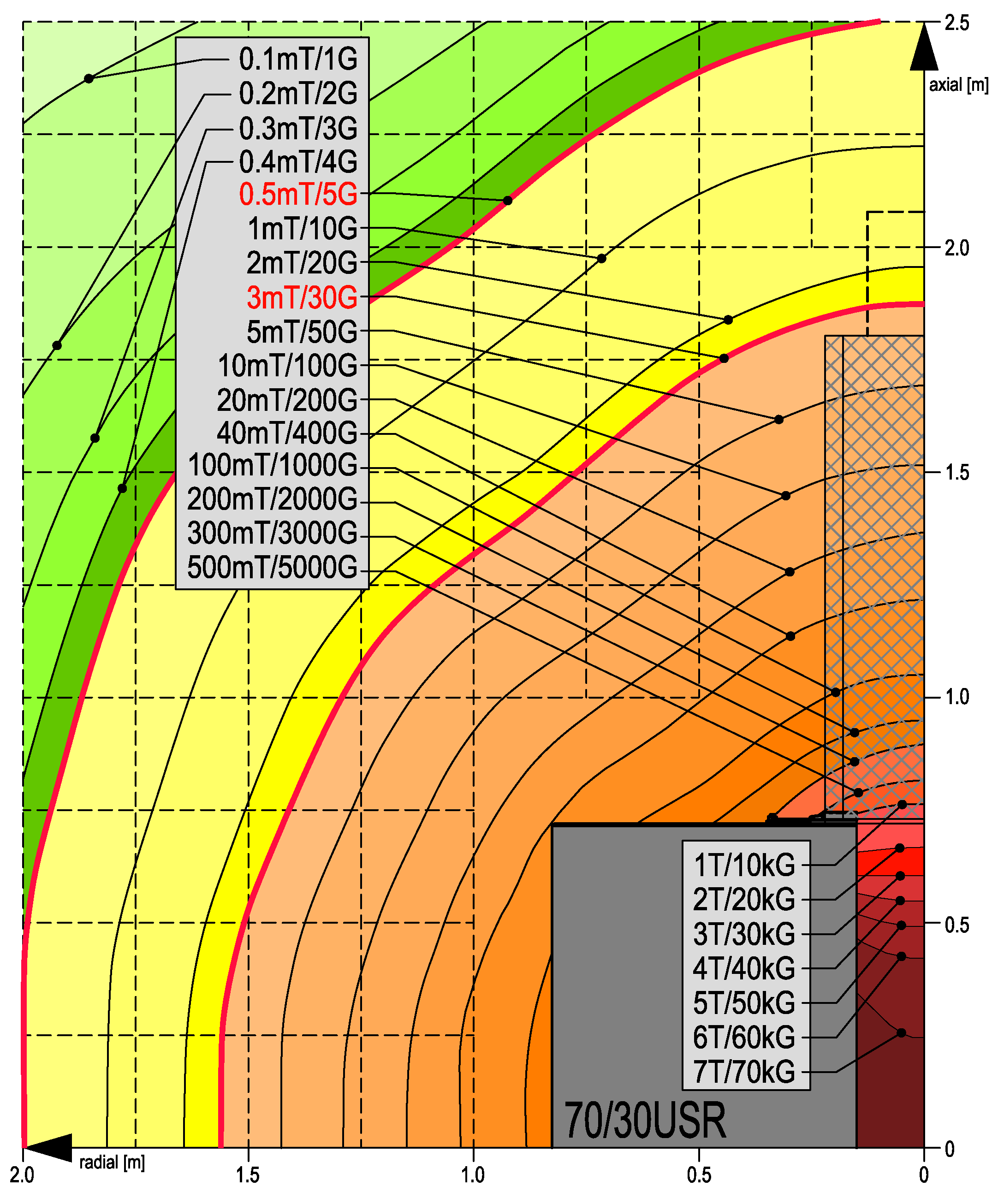 Contours Magnet 70/30 USR V2
