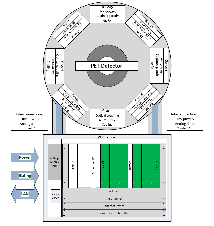 Block diagram of the PET detector and acquisition system main components. (icmq62j2.png)