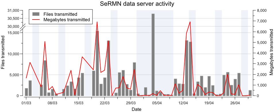 SeRMN data server activity