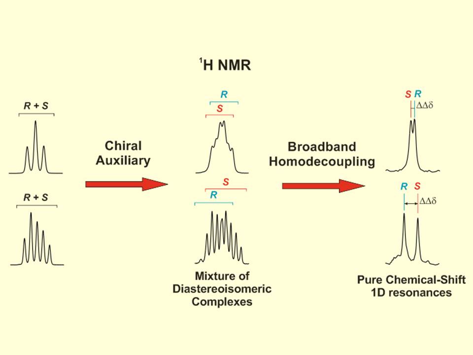 Rapid and efficient enantiodifferentiation through frequency-selective pure-shift 1H NMR spectroscopy