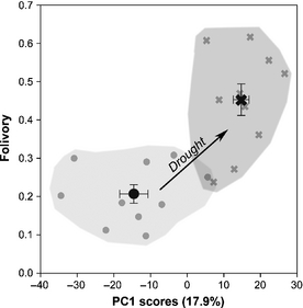 Principal component scores of summer metabolomic and stoichiometric data (excluding the degree of folivory) vs proportion of foliar consumption. Gray circles show control tree data, and gray crosses droughted tree data.
